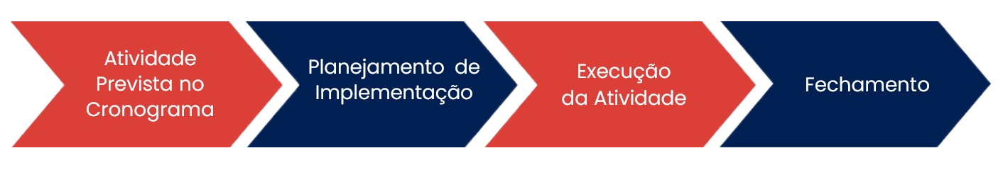 Etapas